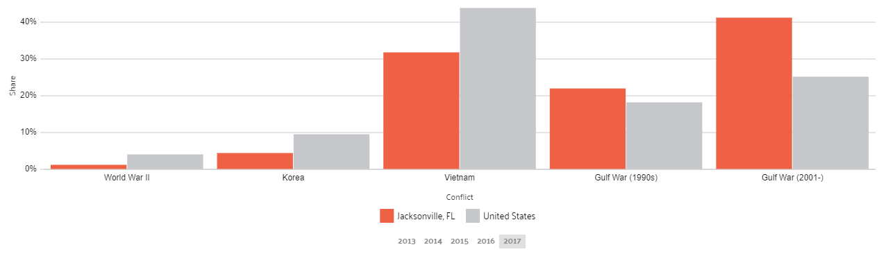 Veterans in Jacksonville