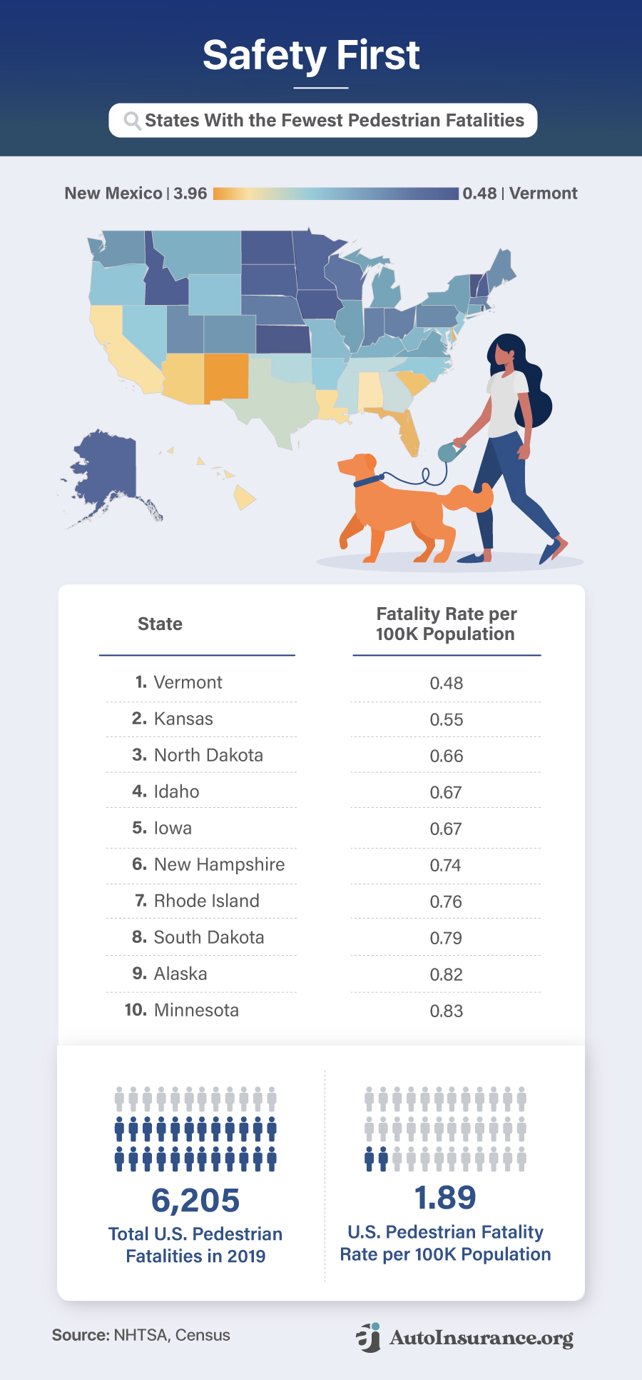States with the fewest pedestrian fatalities