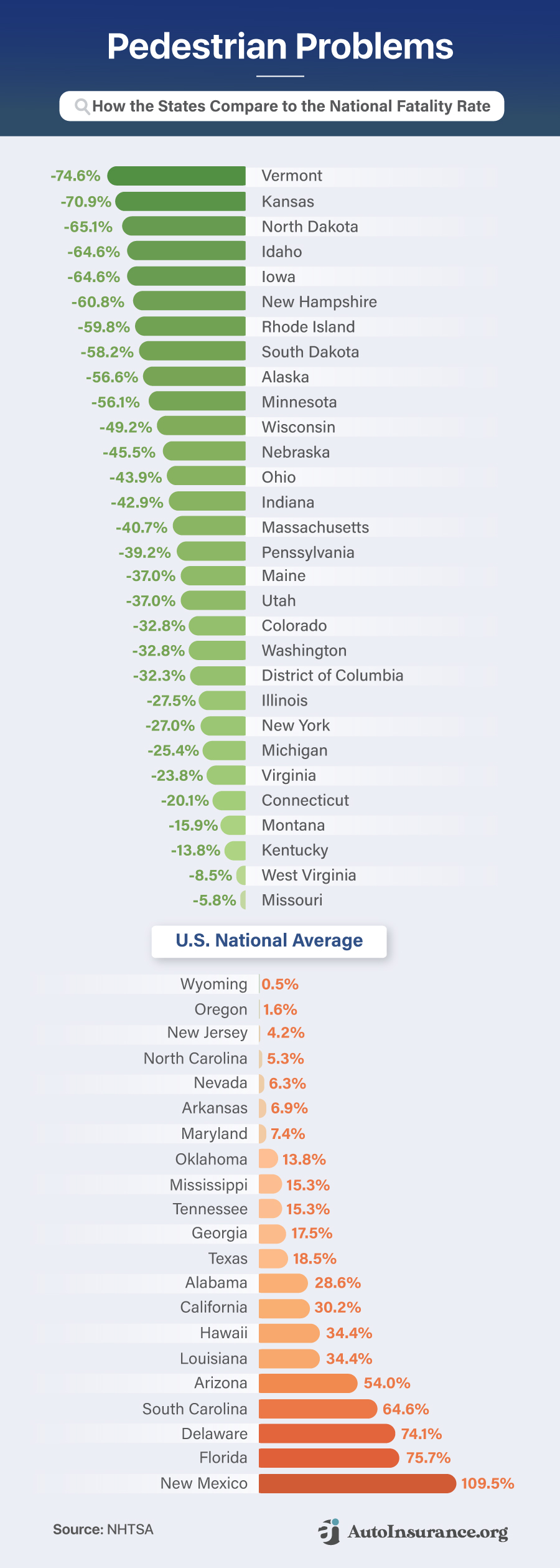 How states compare to the national pedestrian fatality rate