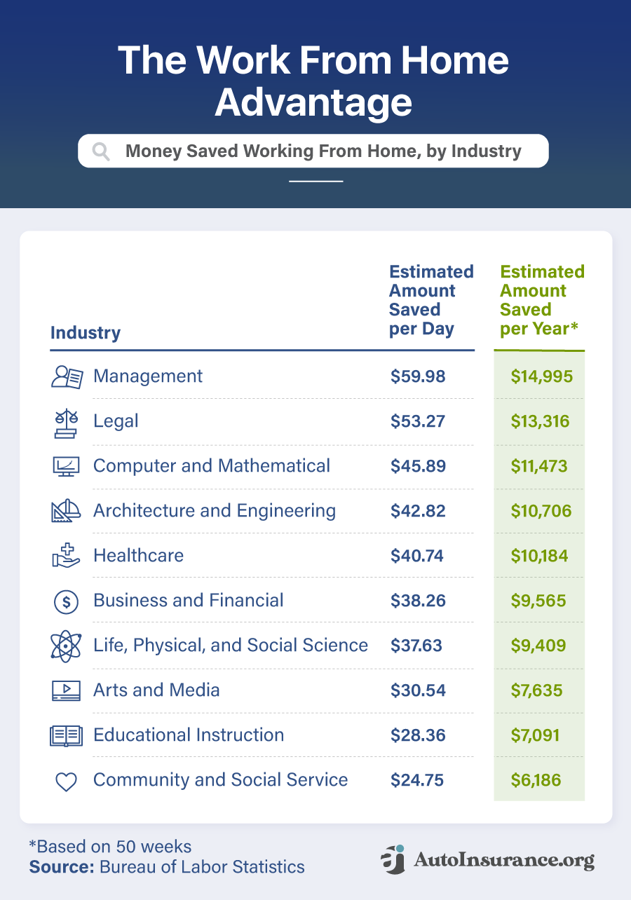 Money saved working from home across major sectors and industries.