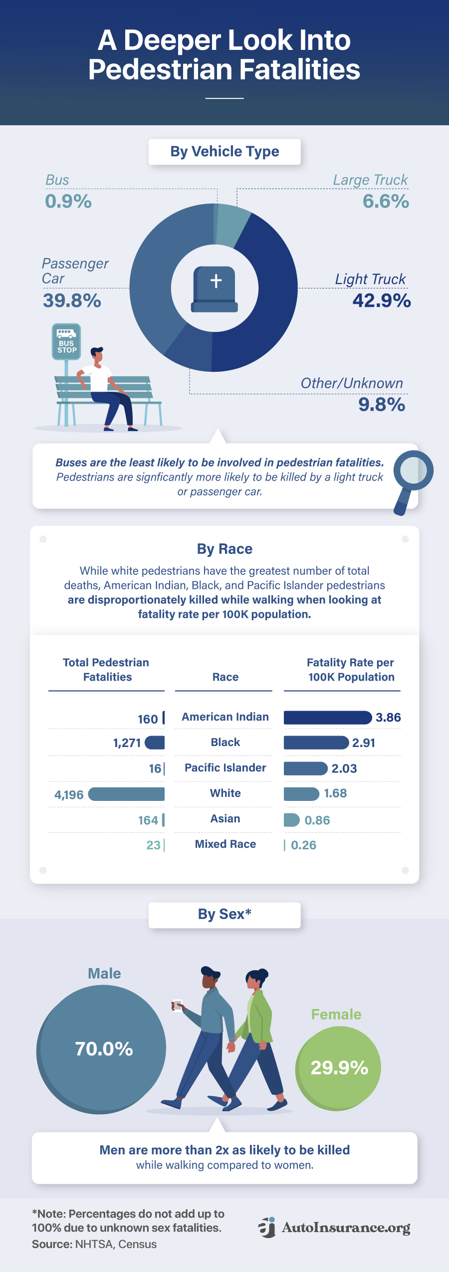 A deeper look into pedestrian fatalities