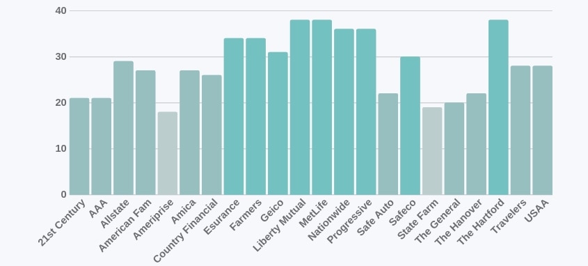 Number of Discounts by Provider