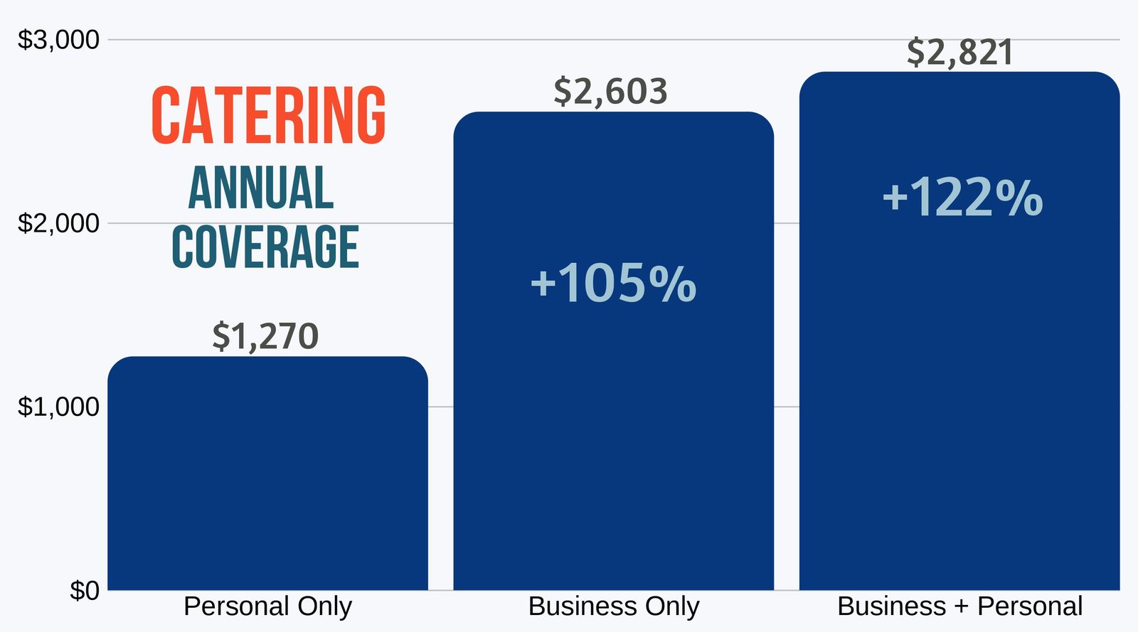 Catering business auto policy price comparison