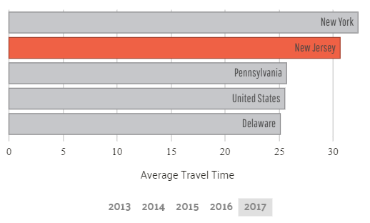 Commute Time in New Jersey