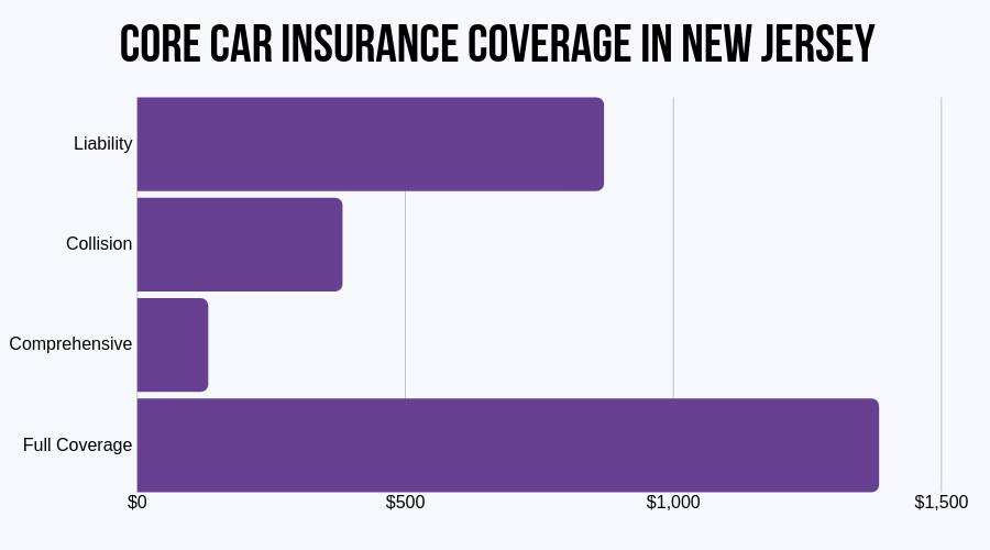 Core Car Insurance Coverage in New Jersey