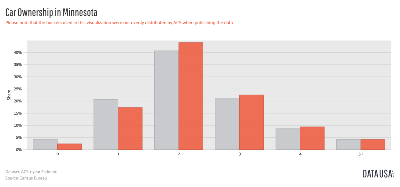 data-usa-car-ownership-minnesota