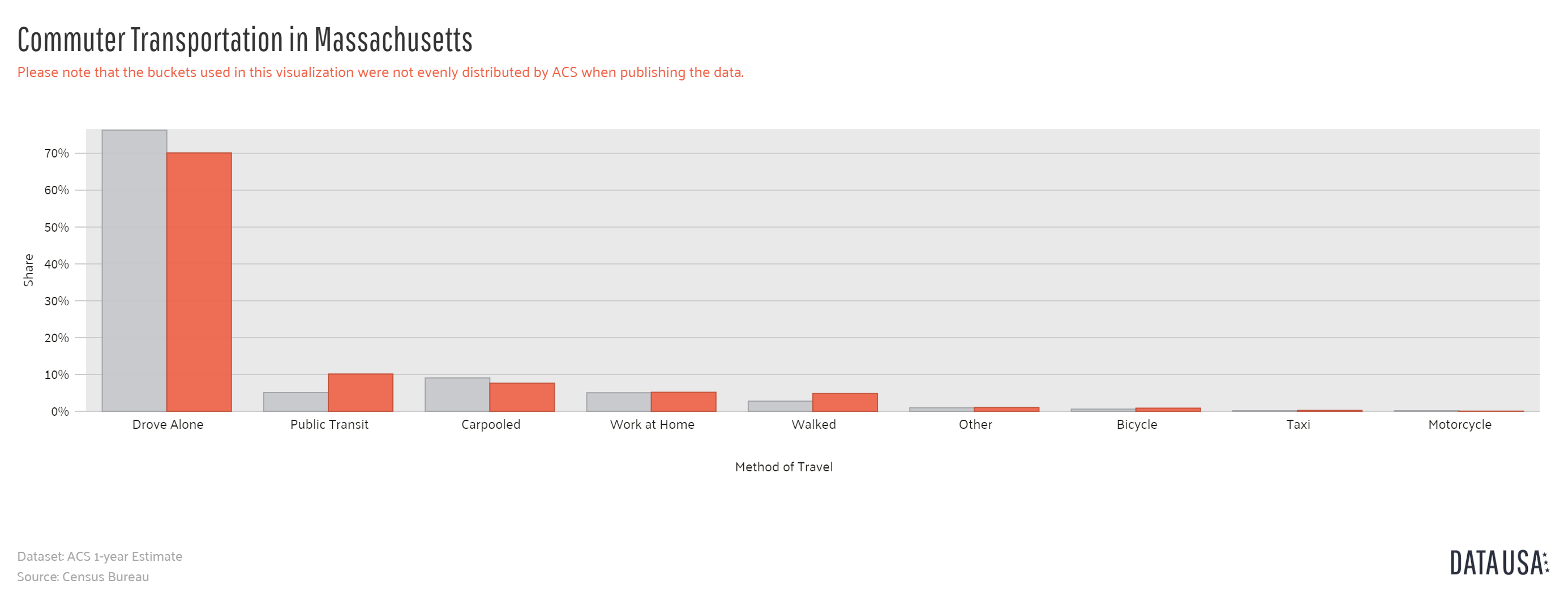 Commuter Transportation in MA