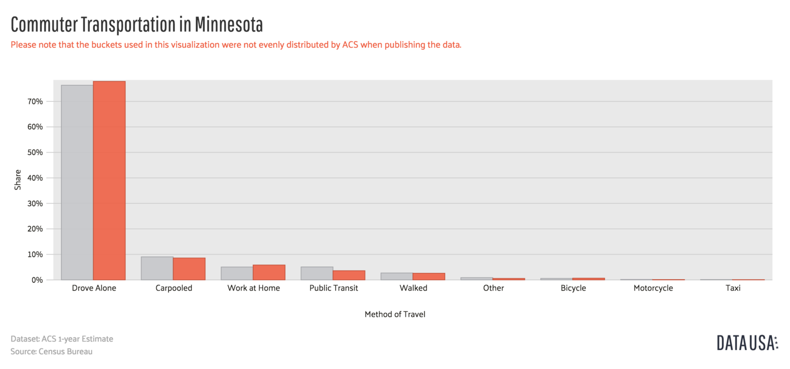 data-usa-commuter-transportation-minnesota