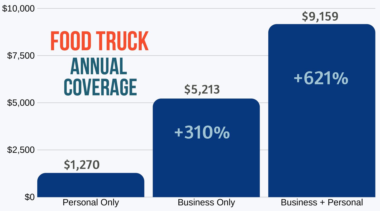 Food Truck Coverage Costs. Personal vs Business vs Both