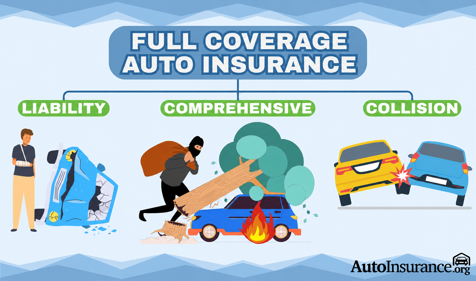 Full Coverage Auto Insurance Coverage: Liability, Comprehensive, Collision Full Coverage Auto Insurance Coverage: Liability, Comprehensive, Collision