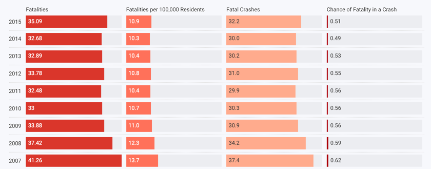 Historical Trends for Fatal Crashes in the USA (AI 2018)