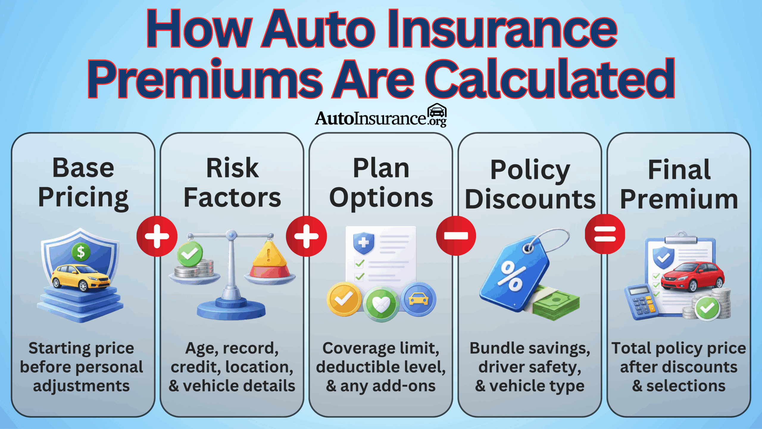 How Auto Insurance Premiums Are Calculated How Auto Insurance Premiums Are Calculated