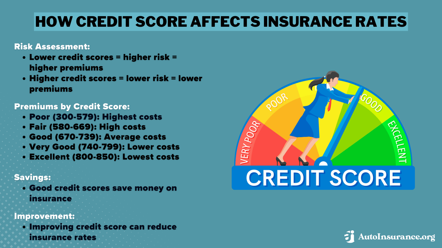 How Credit Score Affects Insurance Rates Infographic: AAA vs. Farm Bureau Financial Services Auto Insurance