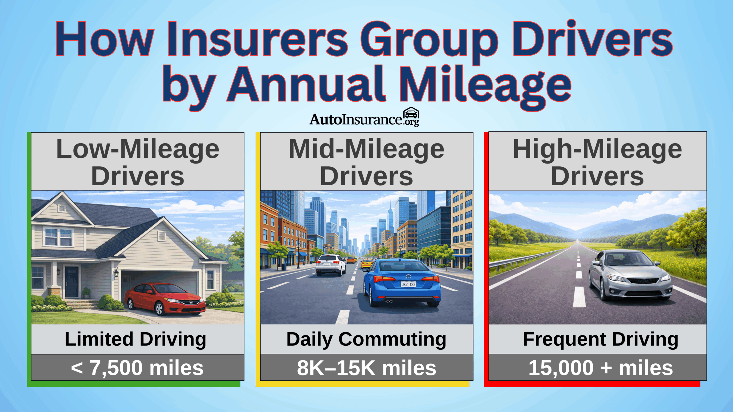 Pay-Per-Mile Insurance Costs by Annual Mileage Pay-Per-Mile Insurance Costs by Annual Mileage