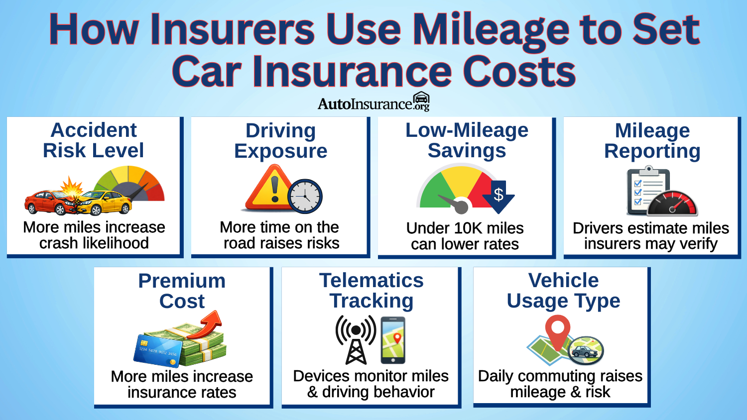 How Insurers Use Mileage to set Car Insurance Costs How Insurers Use Mileage to set Car Insurance Costs