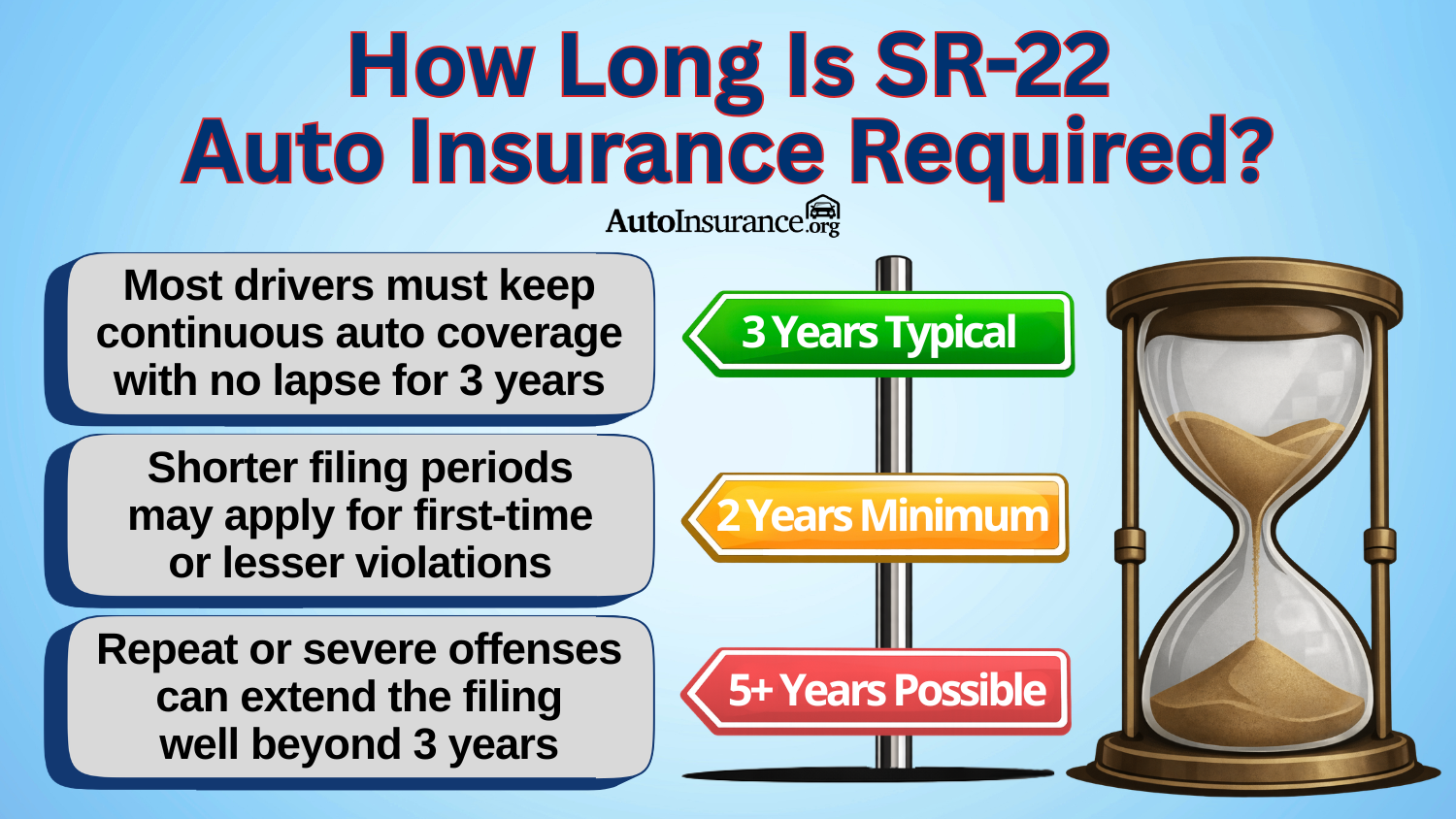 How Long IS SR-22 Auto Insurance Required?
