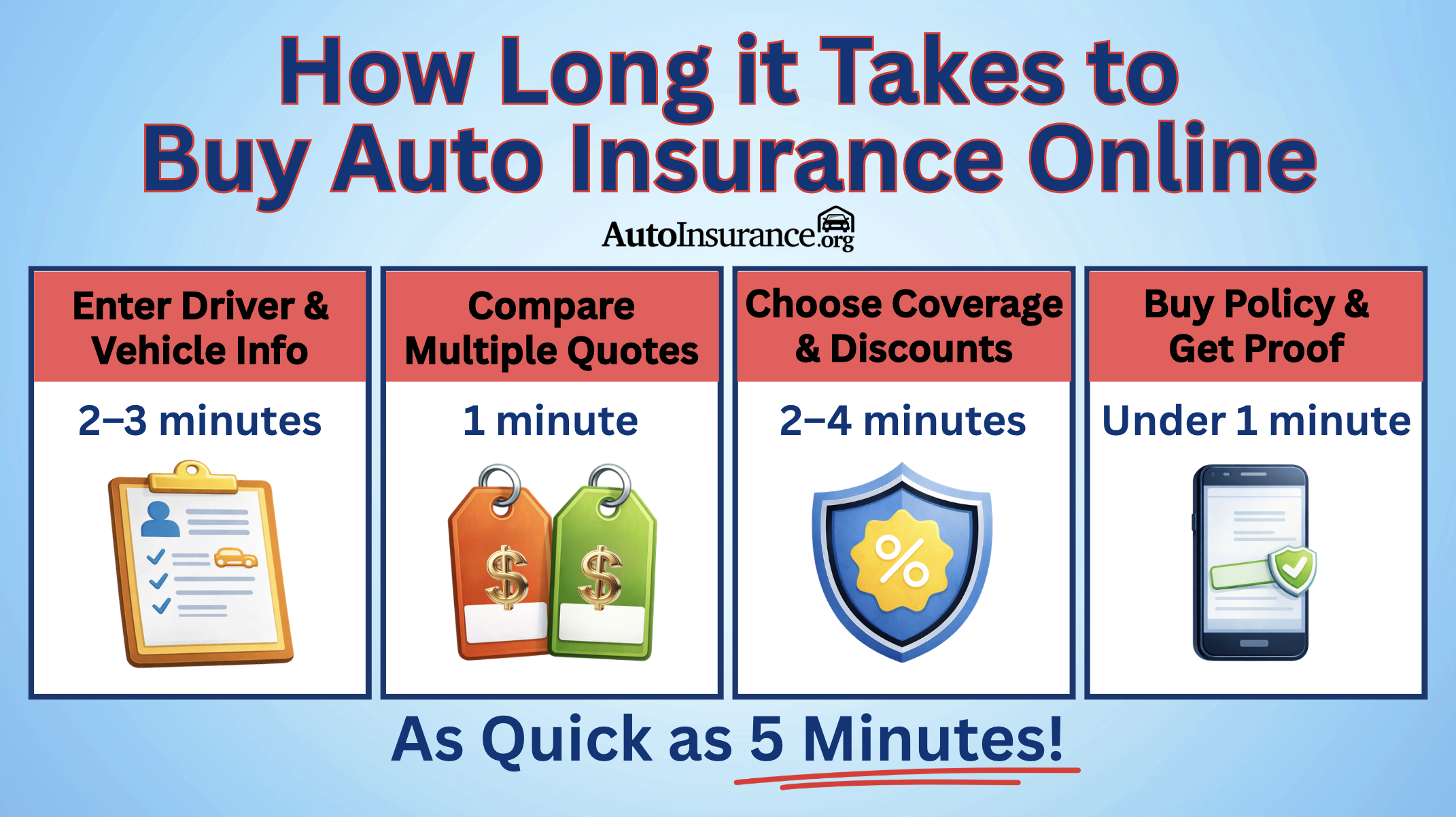 How Long it Takes to Buy Auto Insurance Online How Long it Takes to Buy Auto Insurance Online