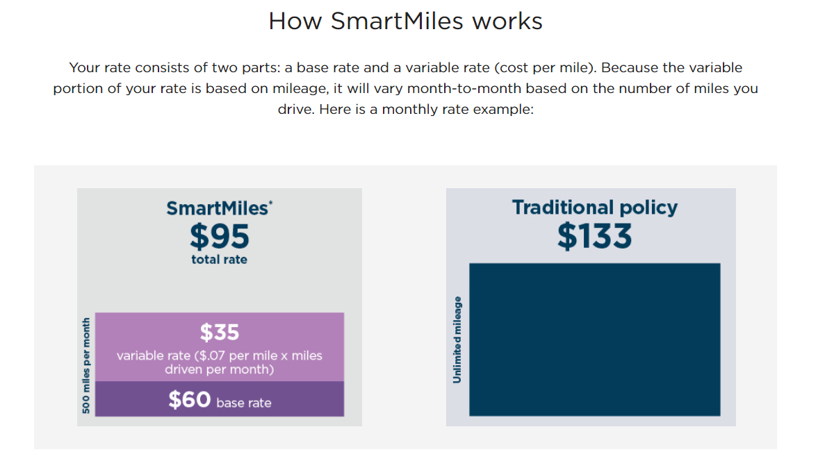 How Nationwide SmartMiles pay-as-you-go auto insurance works