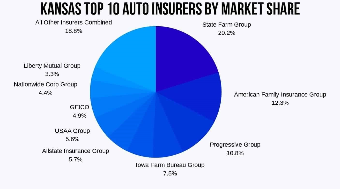 kansas-top-10-auto-insurers-by-market-share