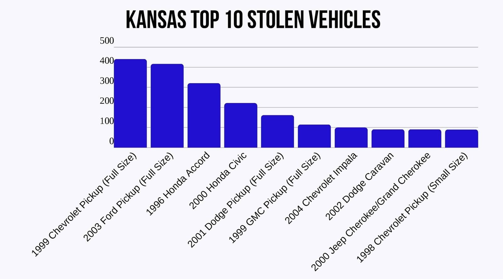 kansas-top-10-stolen-vehicles