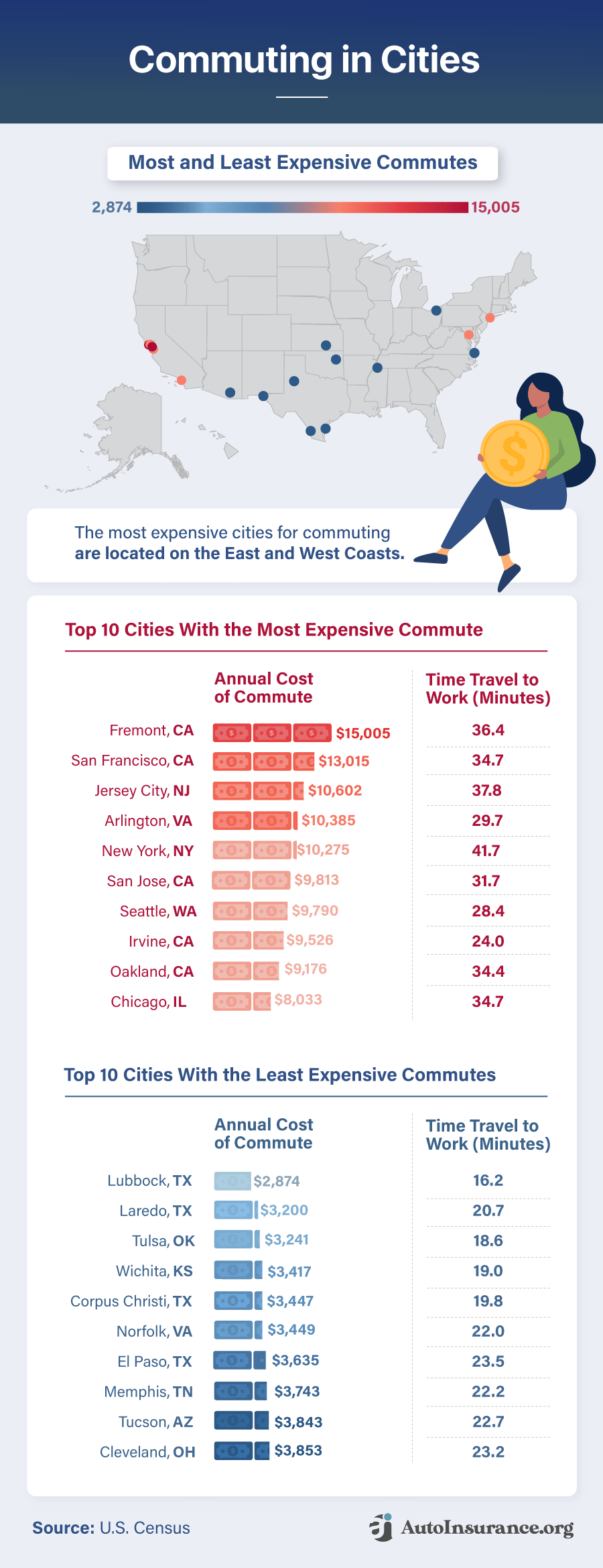 Most and Least Expensive Cities for Commuting