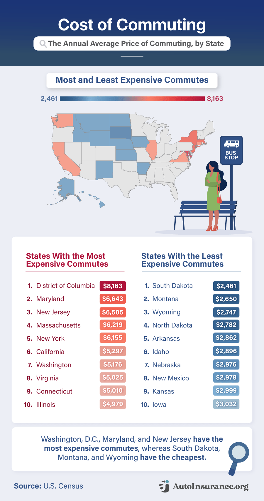 Most and Least Expensive States for Commuting