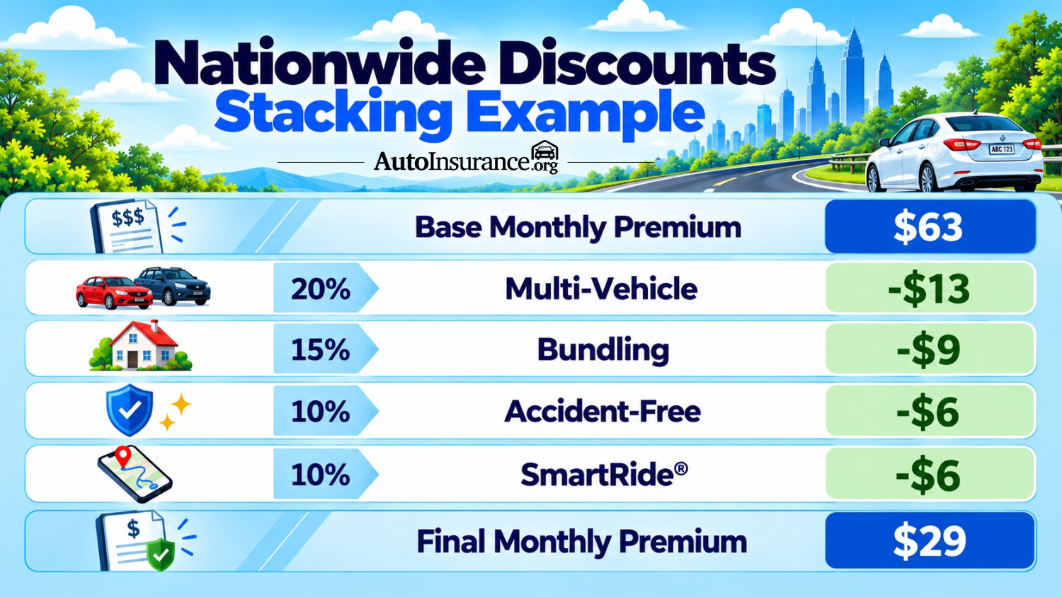 Nationwide Discounts Stacking Example Infographic Nationwide Discounts Stacking Example Infographic