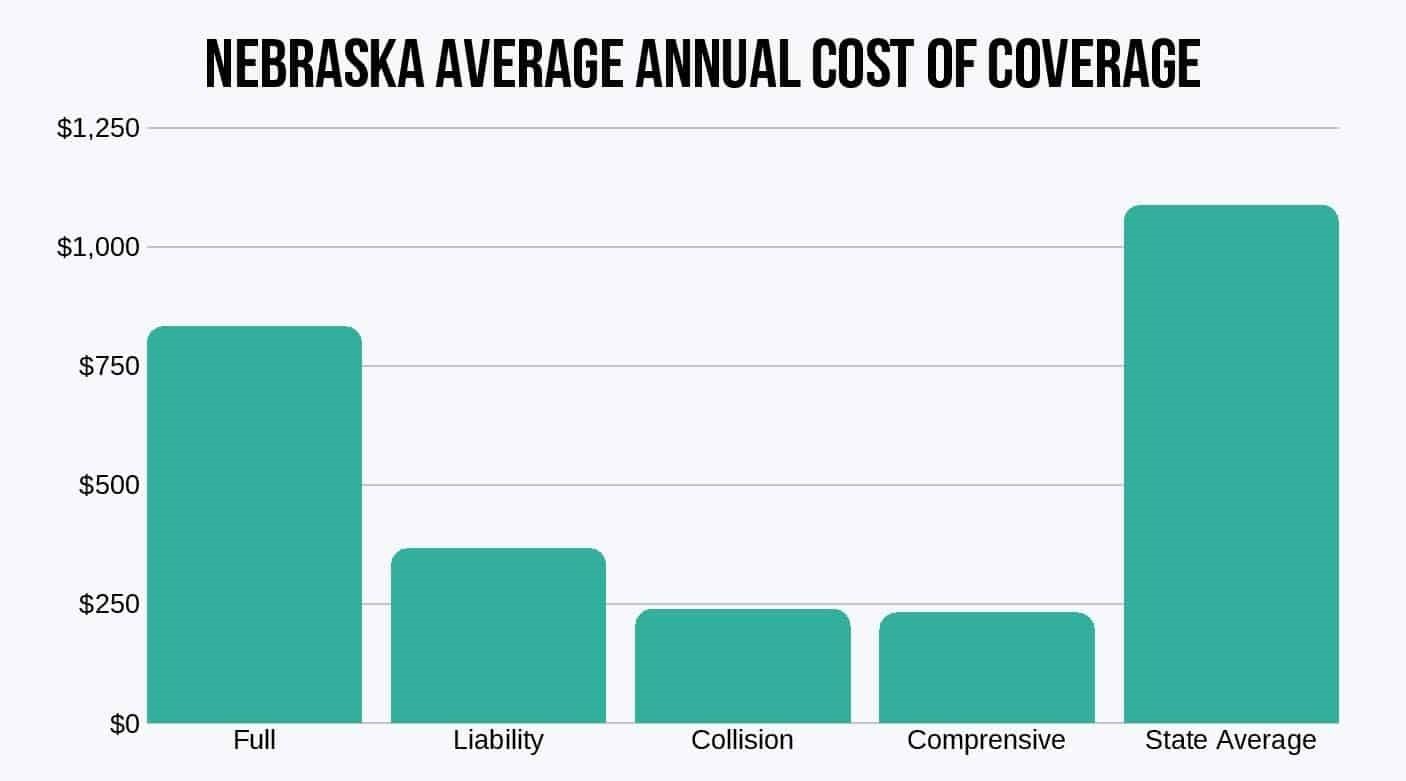 Nebraska-Average-Annual-Cost-of-Coverage