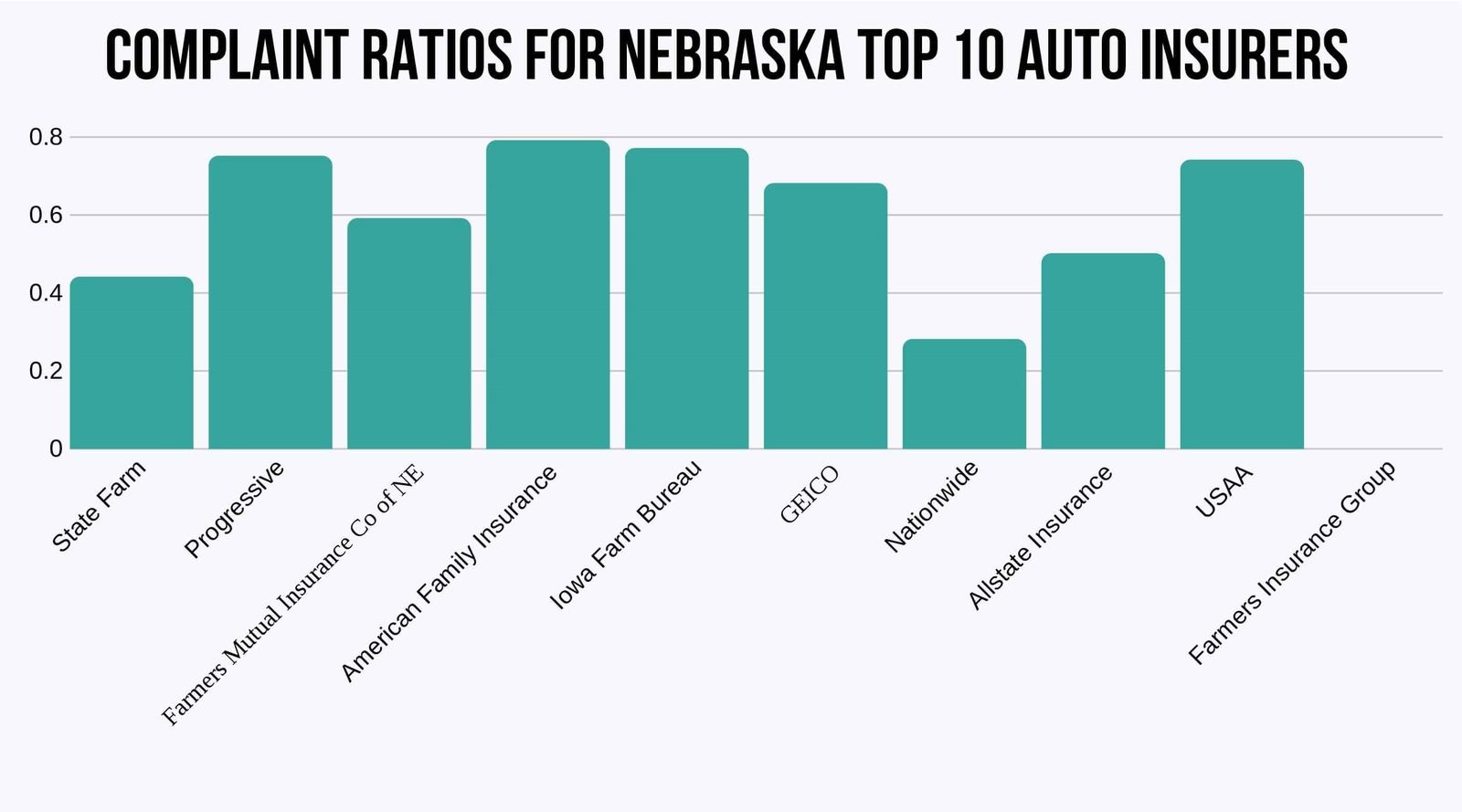 Complaint-Ratio-Nebraska-Top-10-auto-insurance