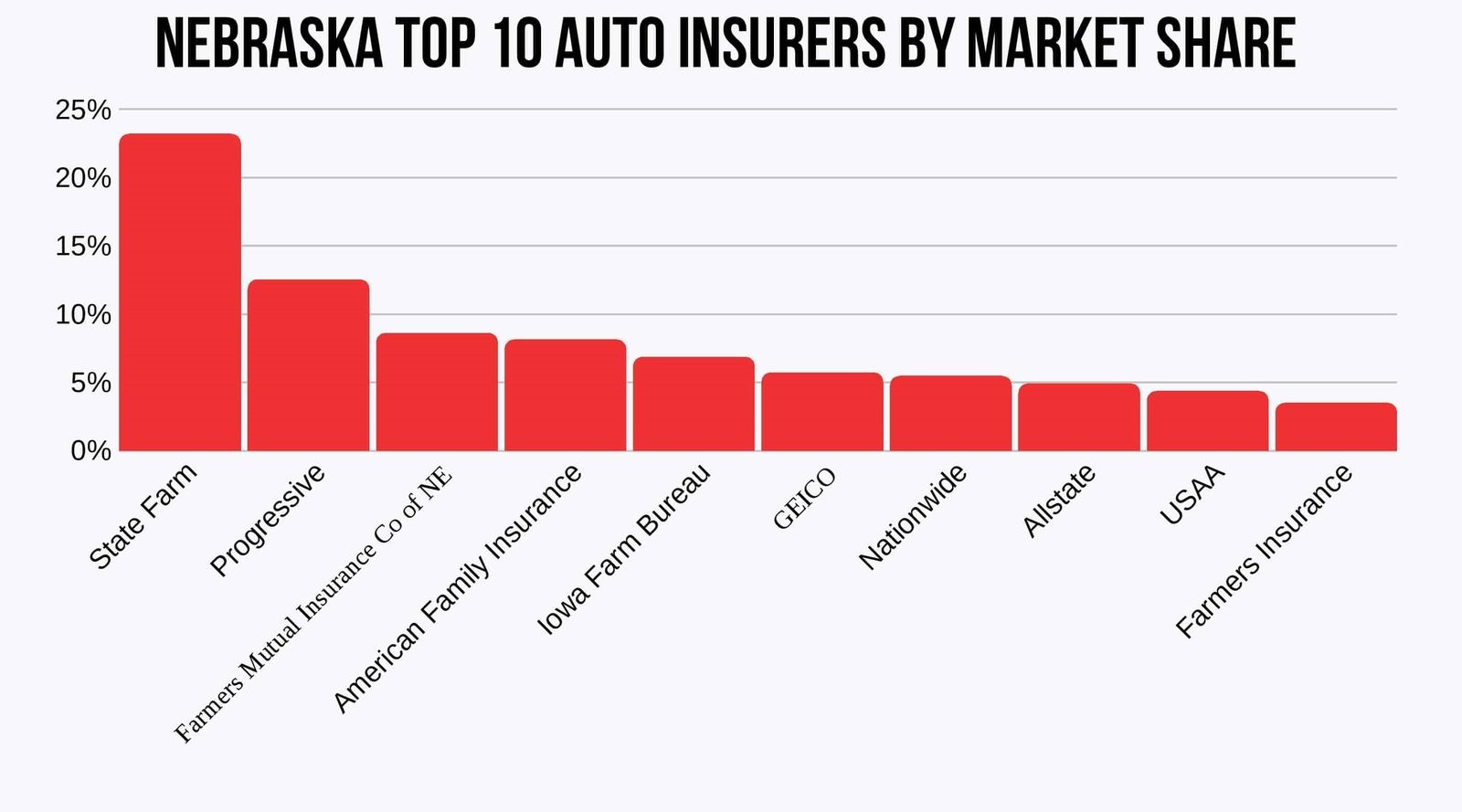 Nebraska-Top-10-Auto-Insurers-by-Market-Share