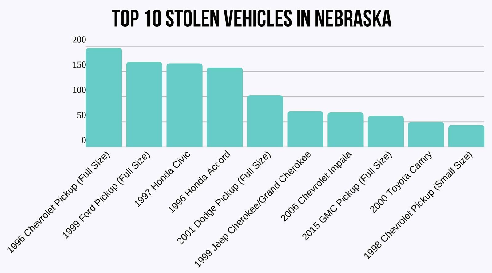 Nebraska-Top-10-Stolen-Vehicles