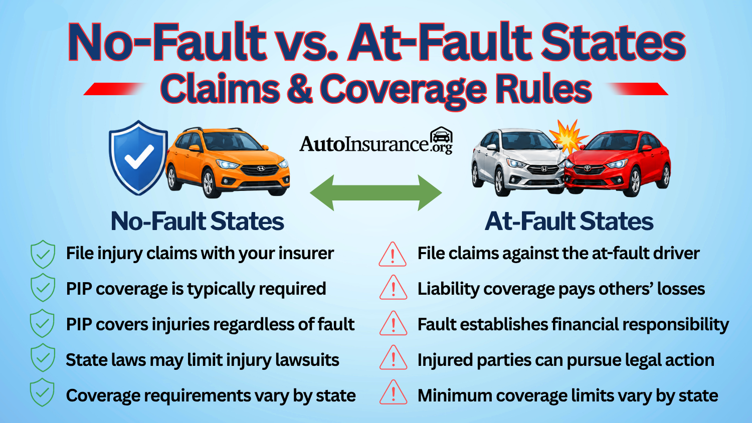 No-Fault vs. At-Fault States Claims & Coverage Rules Infographic No-Fault vs. At-Fault States Claims & Coverage Rules Infographic