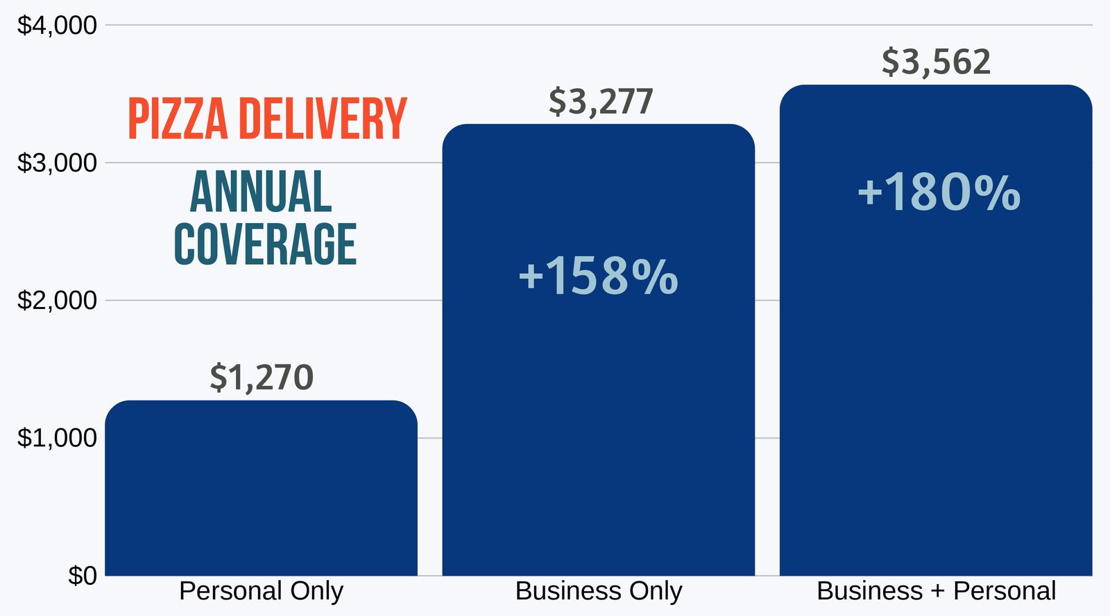 Pizza and all food delivery cost of business auto insurance policy compared to basic plan