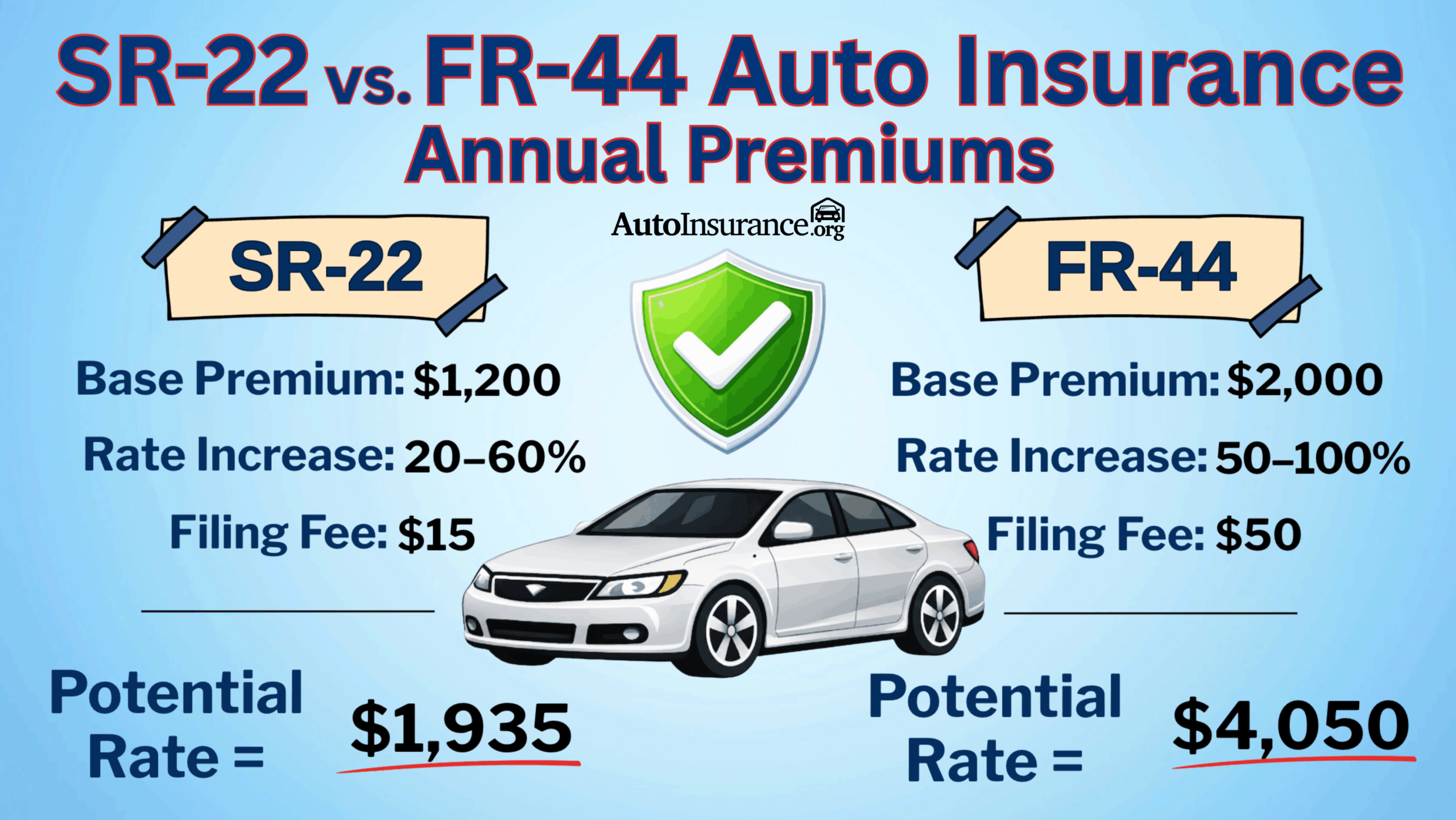 SR-22 vs. FR-44 Auto Insurance- Annual Premiums Def Card SR-22 vs. FR-44 Auto Insurance- Annual Premiums Def Card