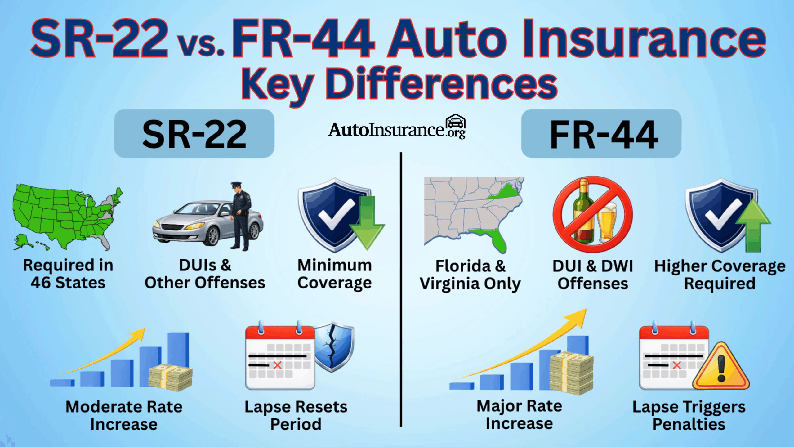 SR-22 vs. FR-44 Auto Insurance- Key Differences Def Card SR-22 vs. FR-44 Auto Insurance- Key Differences Def Card
