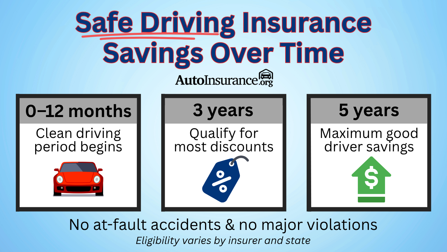 Safe Driving Insurance Savings Over Time Infographic Safe Driving Insurance Savings Over Time Infographic