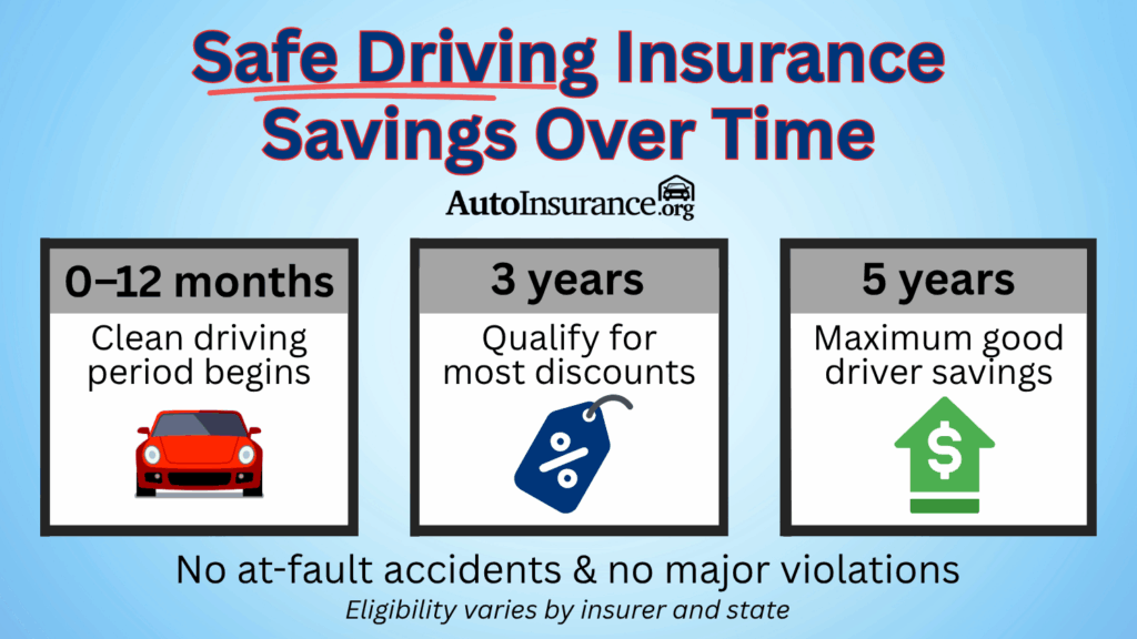 Safe Driving Insurance Savings Over Time