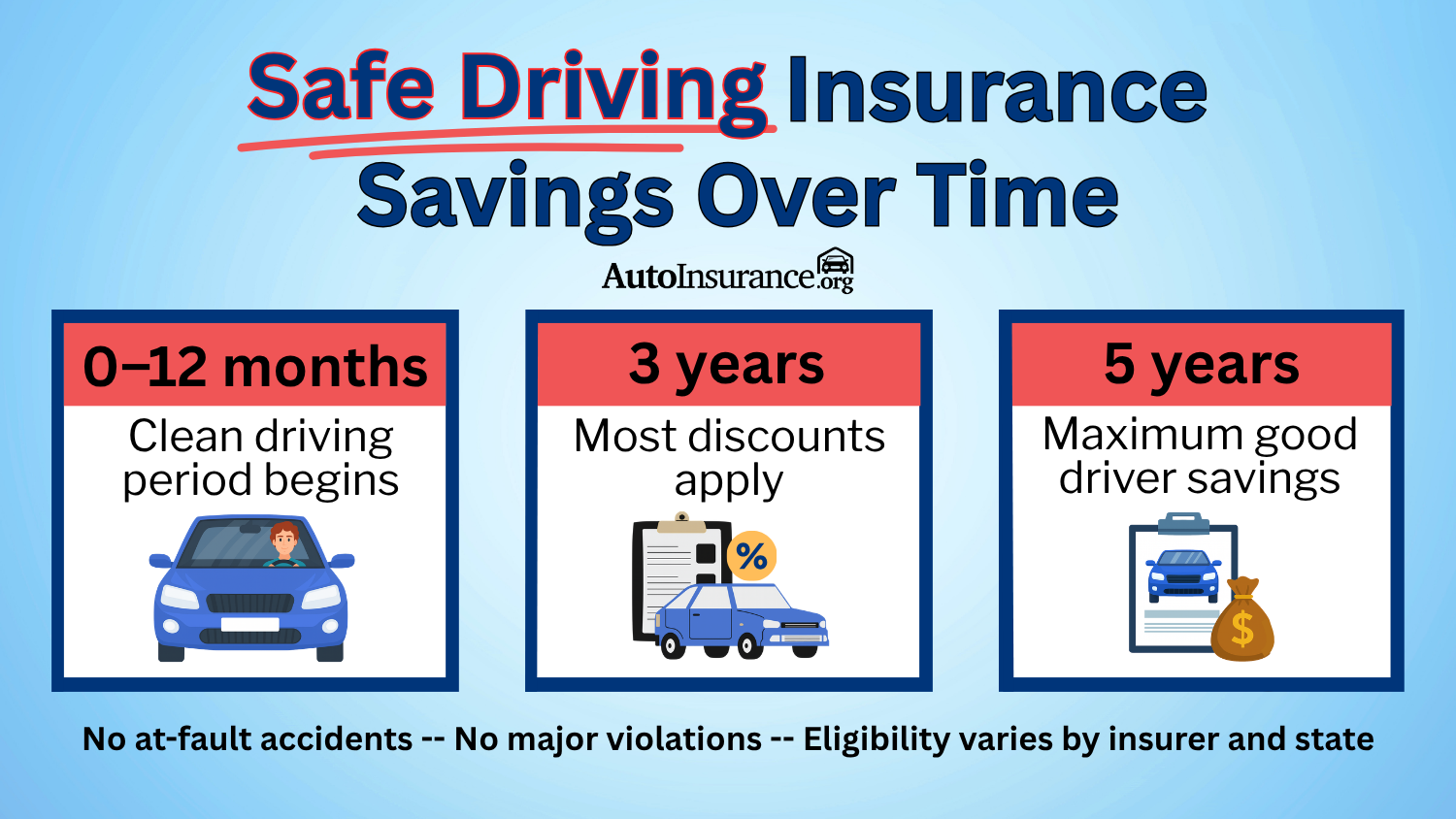Best Auto Insurance Companies for Multiple Vehicles: Safe Driving Insurance Savings Over Time Infographic Best Auto Insurance Companies for Multiple Vehicles: Safe Driving Insurance Savings Over Time Infographic