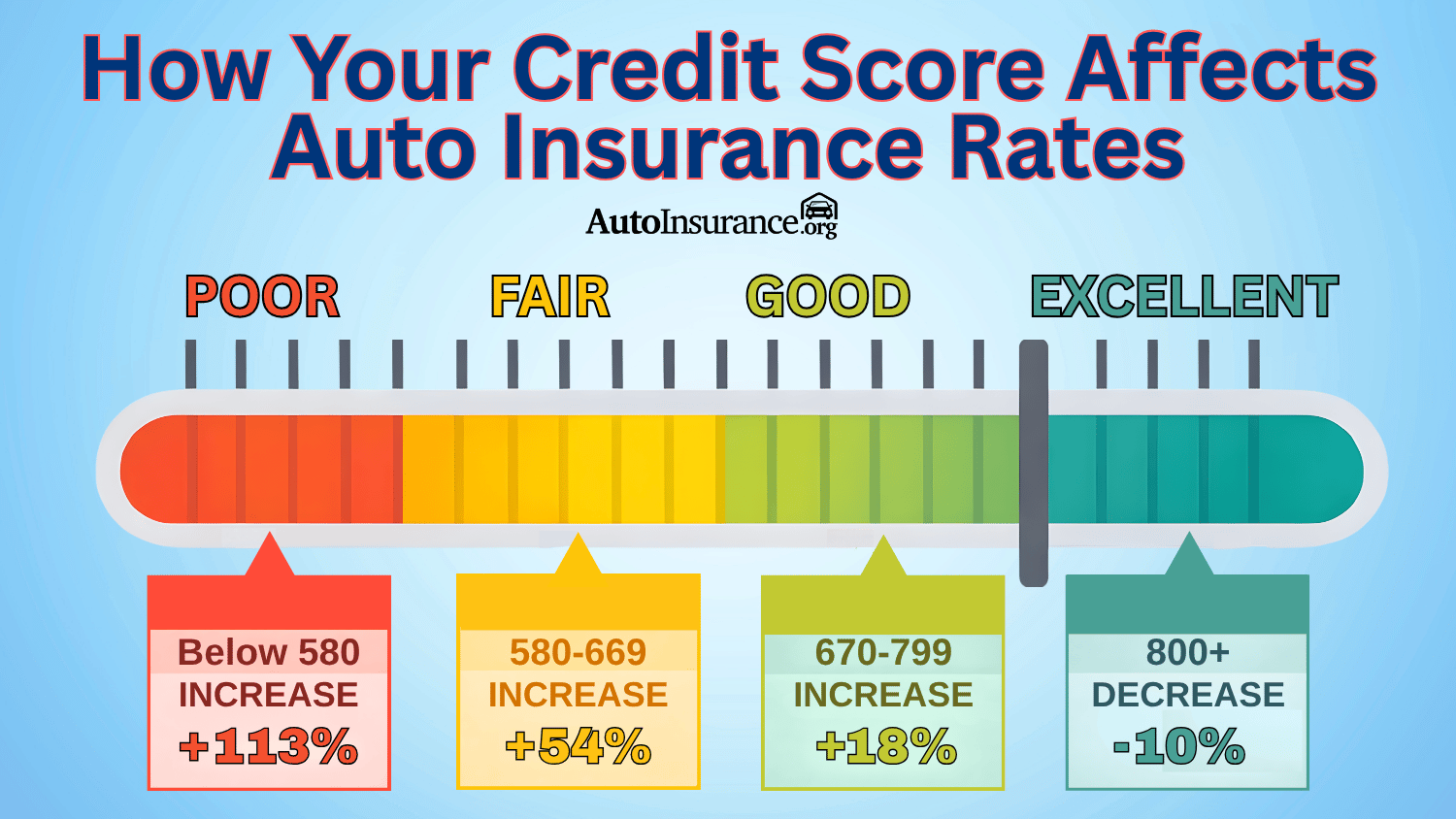 How Your Credit Score Affects Auto Insurance Rates