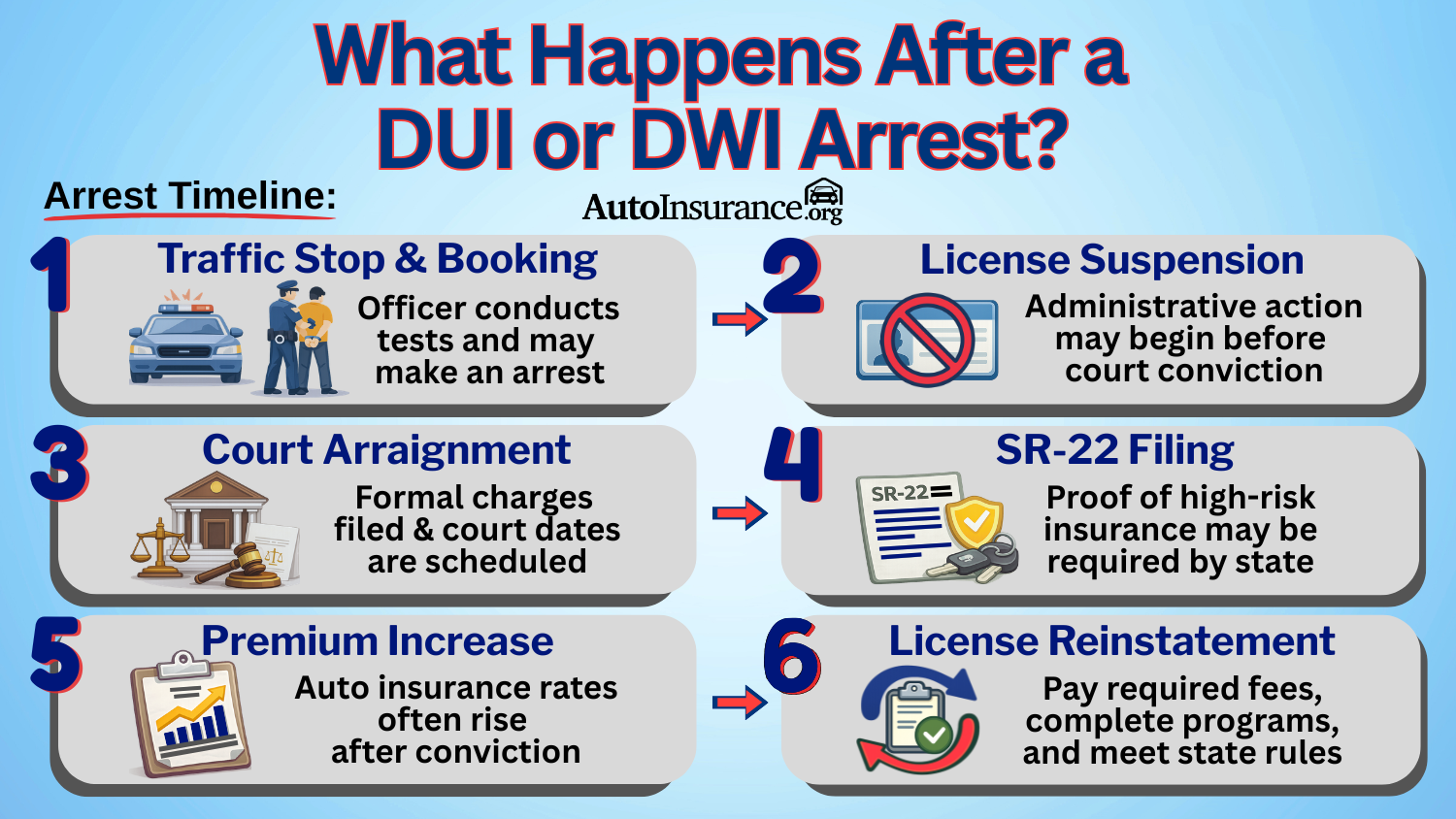What Happens After a DUI or DWI Arrest