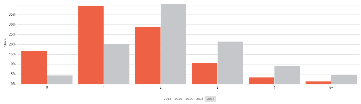 Car Ownership in Chicago