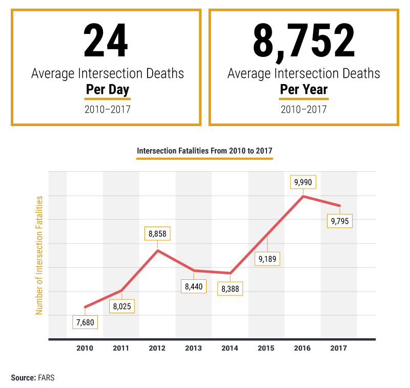 Average Intersection Deaths Per Year (2010-2017)