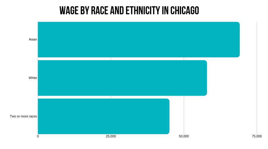 Wage by race and ethnicity in Chicago