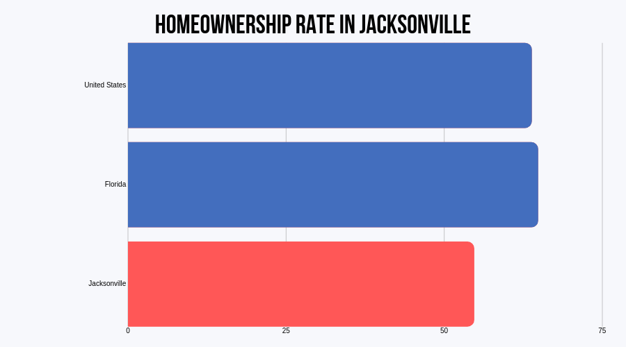 Homeownership rate in Jacksonville