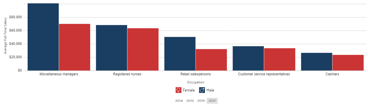 Wage by Gender in Common Jobs in Jacksonville