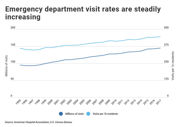 er visits per thousand