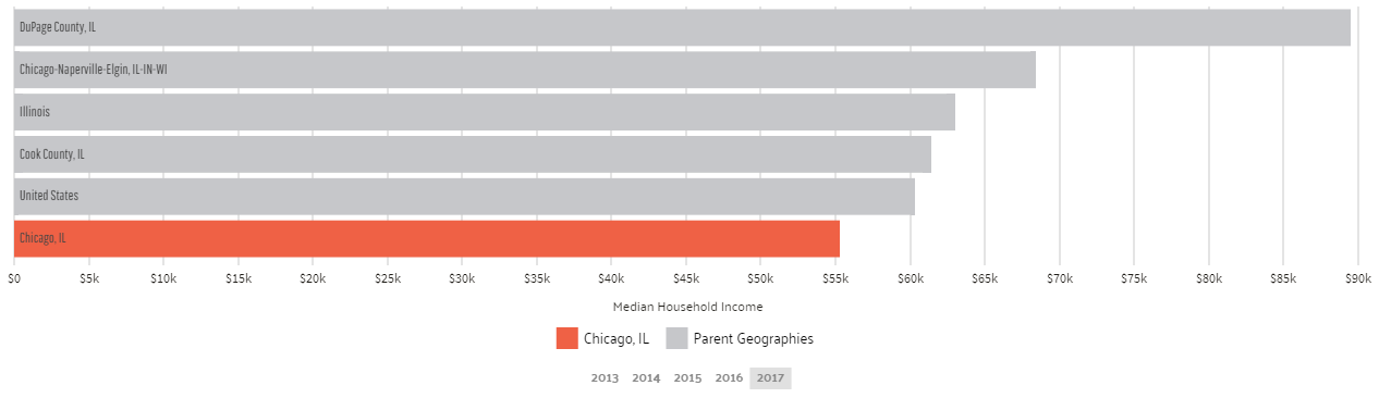 Median Household Income in Chicago
