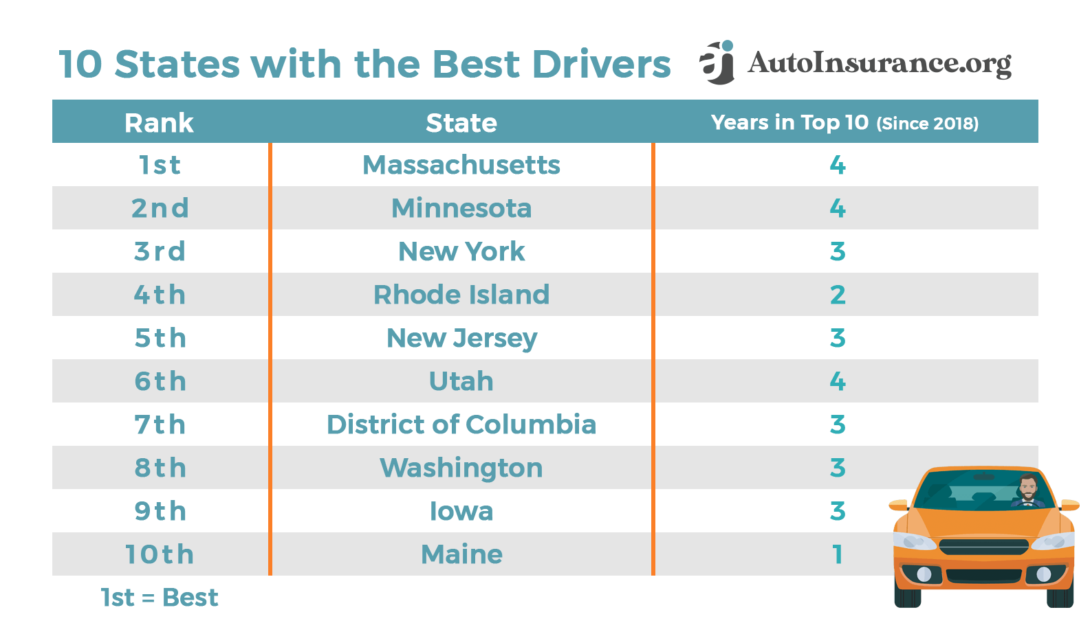 Best Drivers in the U.S. by State [2021 Study] • Save yourself!