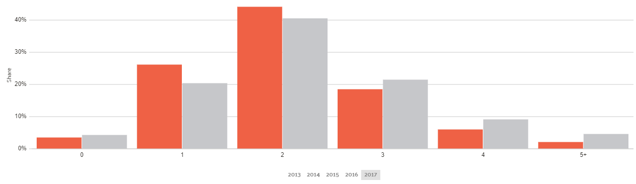 Car Ownership in Jacksonville