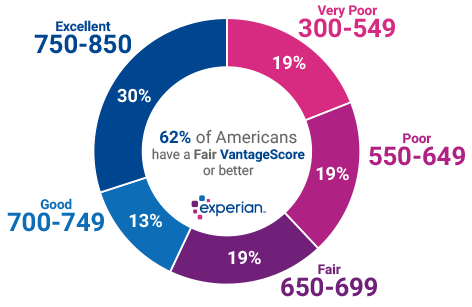 experian vantage score